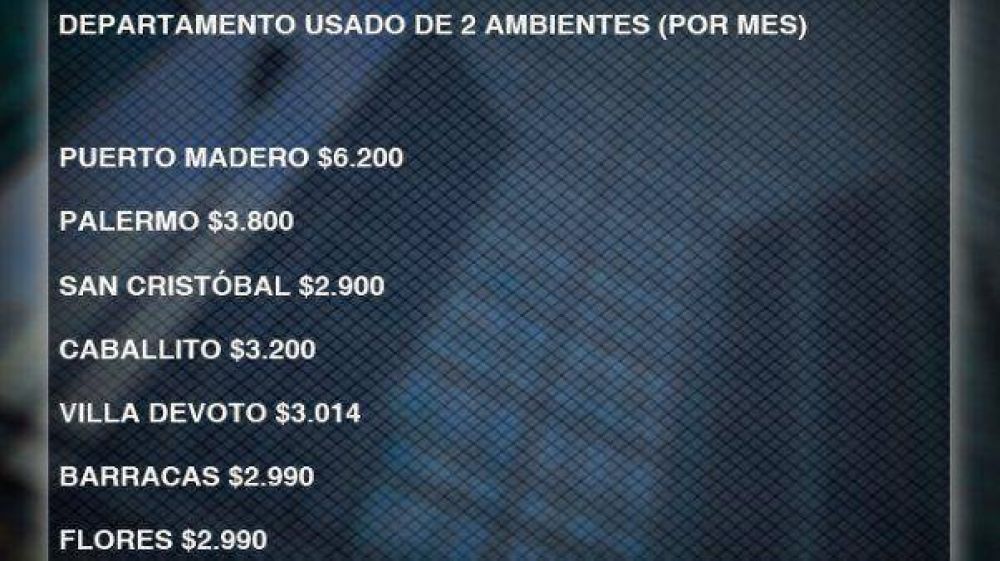 Cu�les son los barrios m�s caros y los m�s baratos para alquilar en Capital