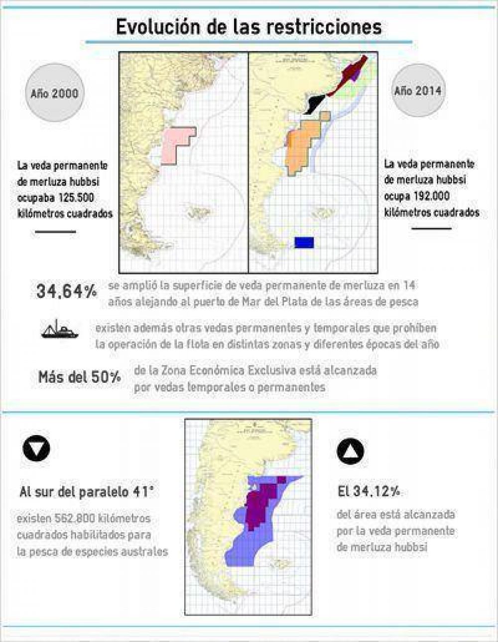 Insisten en que es necesario revisar el sistema de vedas vigente para la pesca