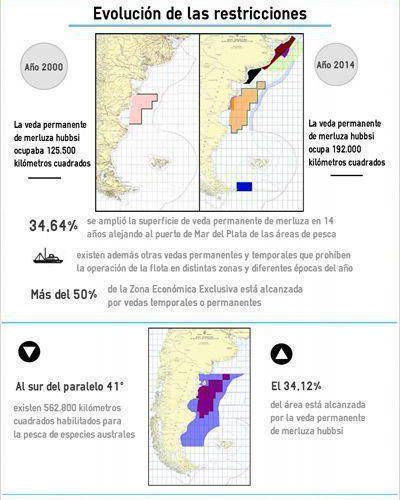 Insisten en que es necesario revisar el sistema de vedas vigente para la pesca