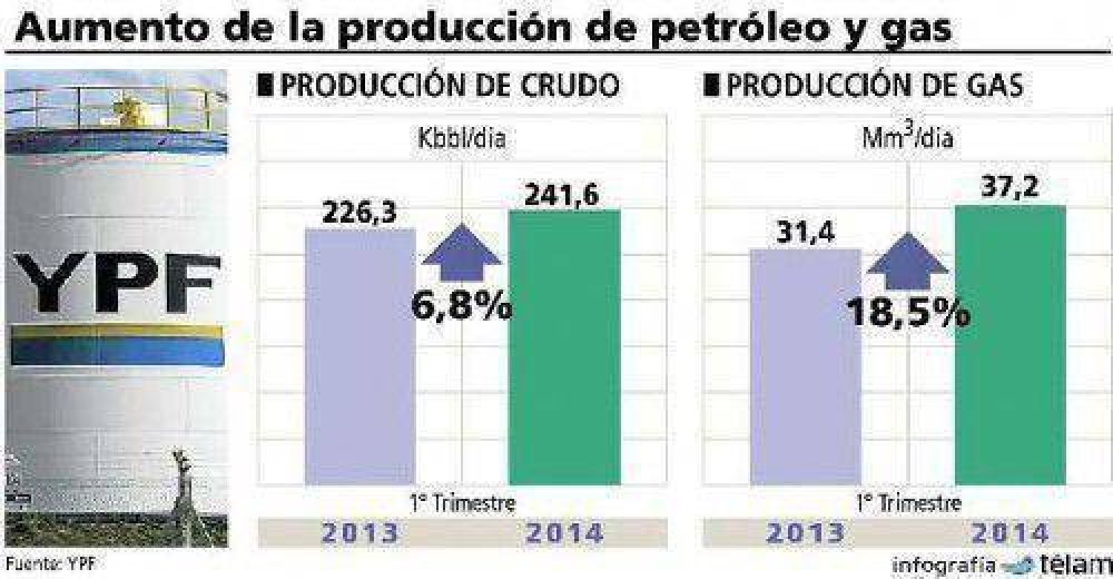 YPF tuvo buenos resultados en el primer trimestre