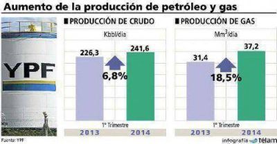 YPF tuvo buenos resultados en el primer trimestre