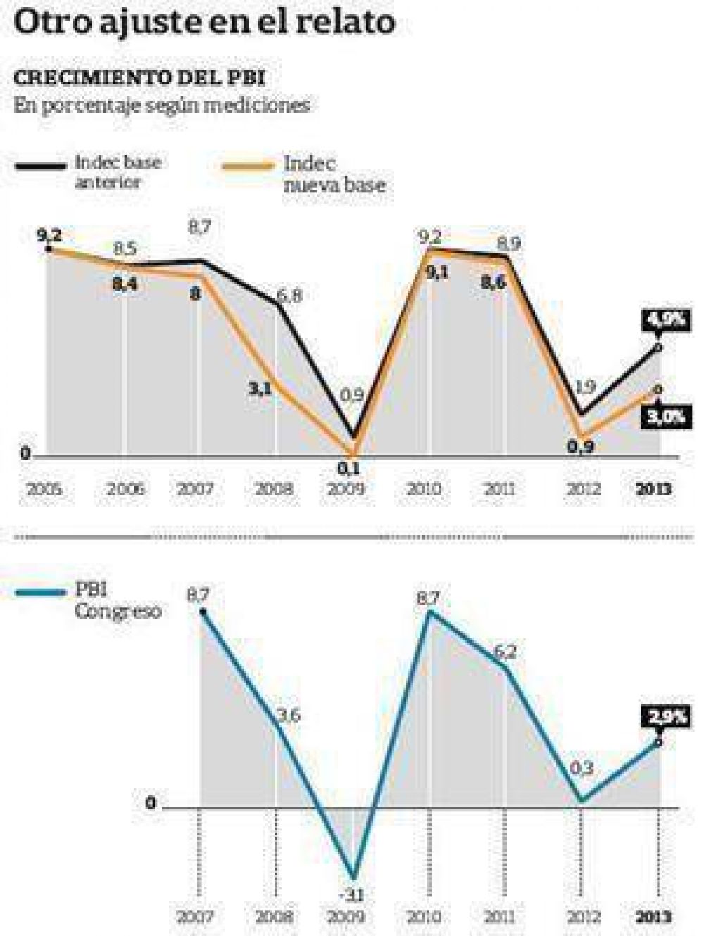 Admite el Indec que el alza del PBI desde 2005 fue menor a la que se haba informado