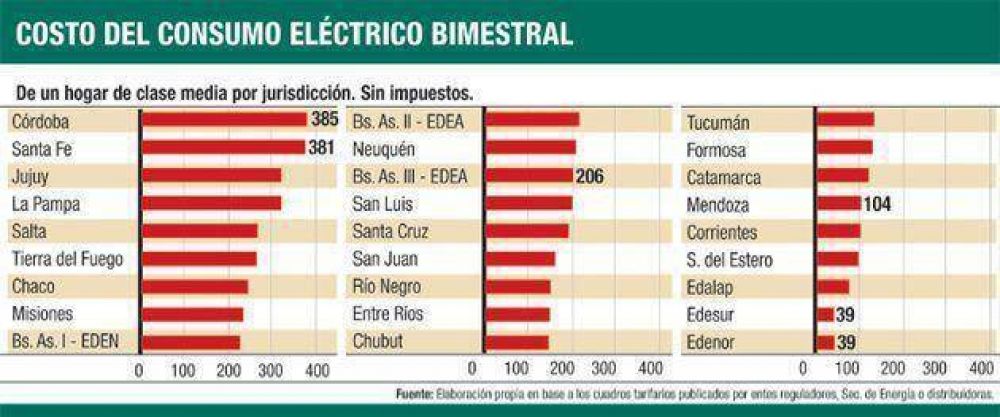 Estudio indica que el Chaco tiene la s�ptima tarifa el�ctrica m�s cara del pa�s