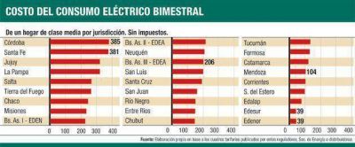 Estudio indica que el Chaco tiene la s�ptima tarifa el�ctrica m�s cara del pa�s