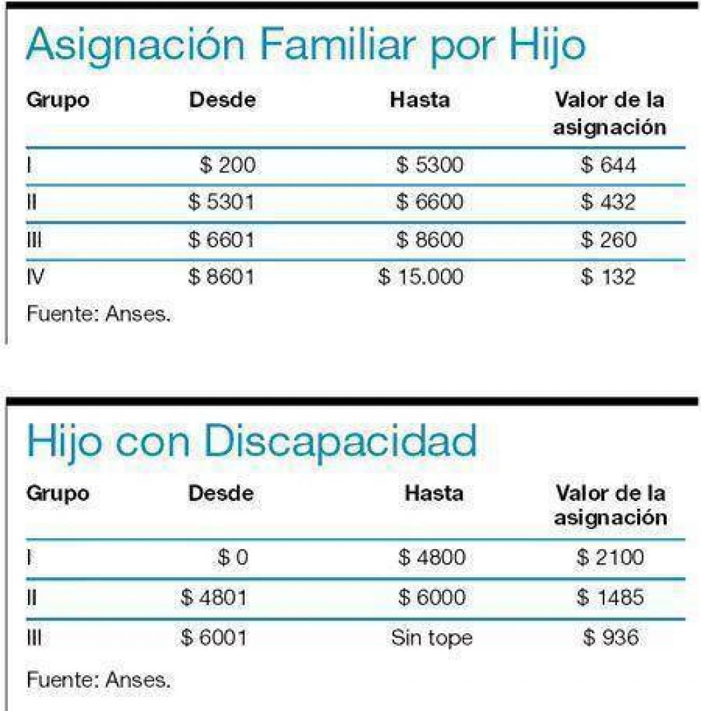 Las claves del aumento de asignaciones