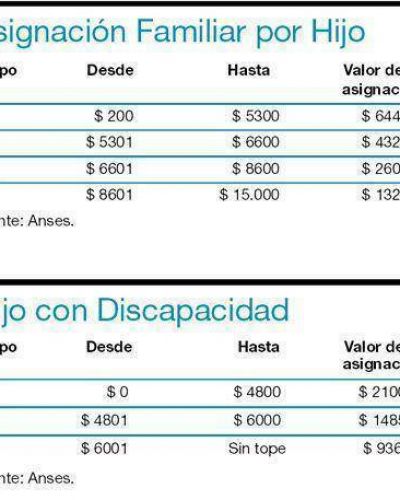 Las claves del aumento de asignaciones