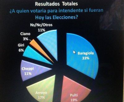 �A quien votaria para intendente si fueran Hoy las Elecciones?