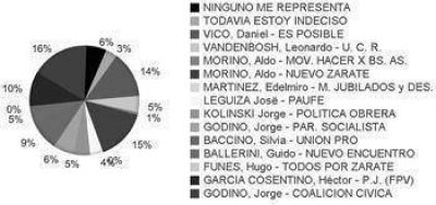 Godino con la Coalici�n C�vica, son la elecci�n...