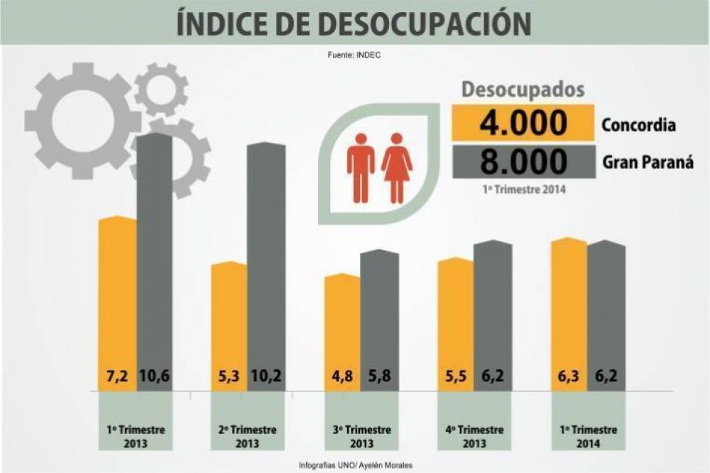 En un ao la desocupacin baj 4,4% en la capital entrerriana y 0,9 en Concordia