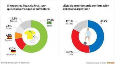 Ilusi�n Mundial: los hinchas creen que Argentina jugar� la final con Brasil y ser� campe�n 