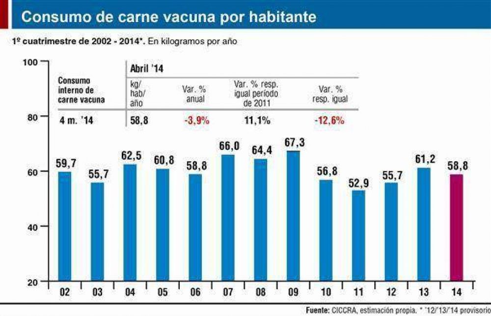 Volvi� a caer la producci�n vacuna en Jun�n y preocupa el panorama futuro