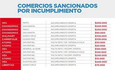 Supermercados multados por m�s de 400 mil pesos