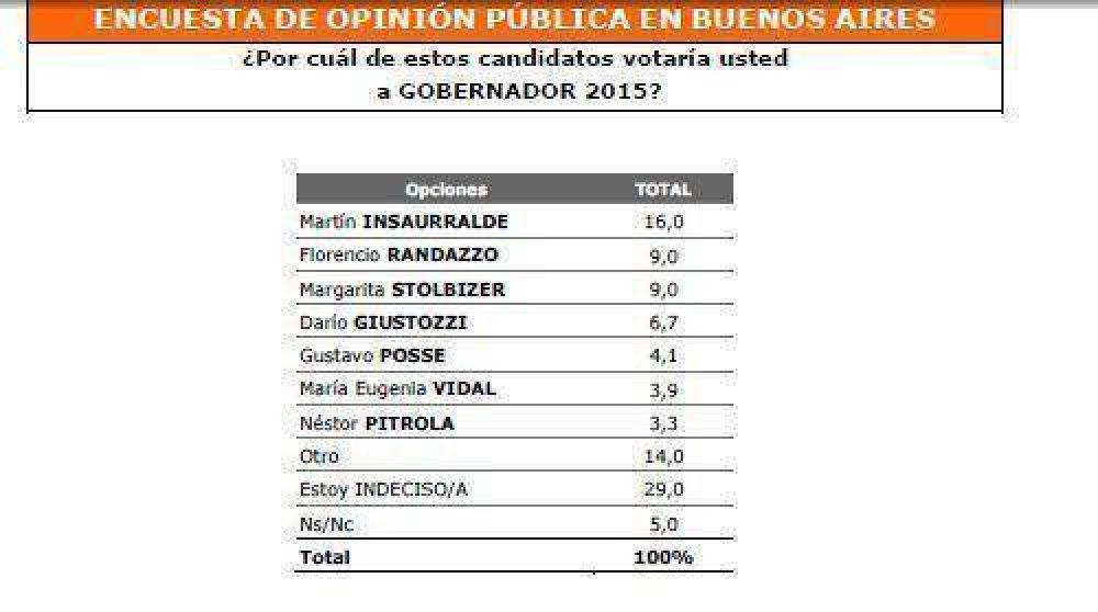Massa e Insaurralde, arriba en una encuesta de Giacobbe & Asociados