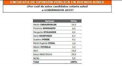 Massa e Insaurralde, arriba en una encuesta de Giacobbe & Asociados
