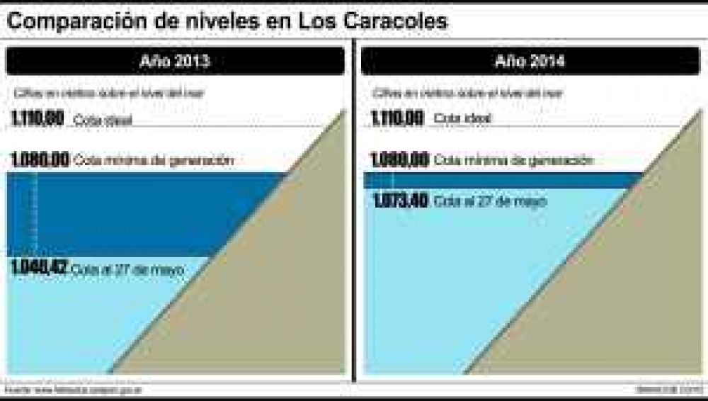 Caracoles: se recuper� y va a generar m�s