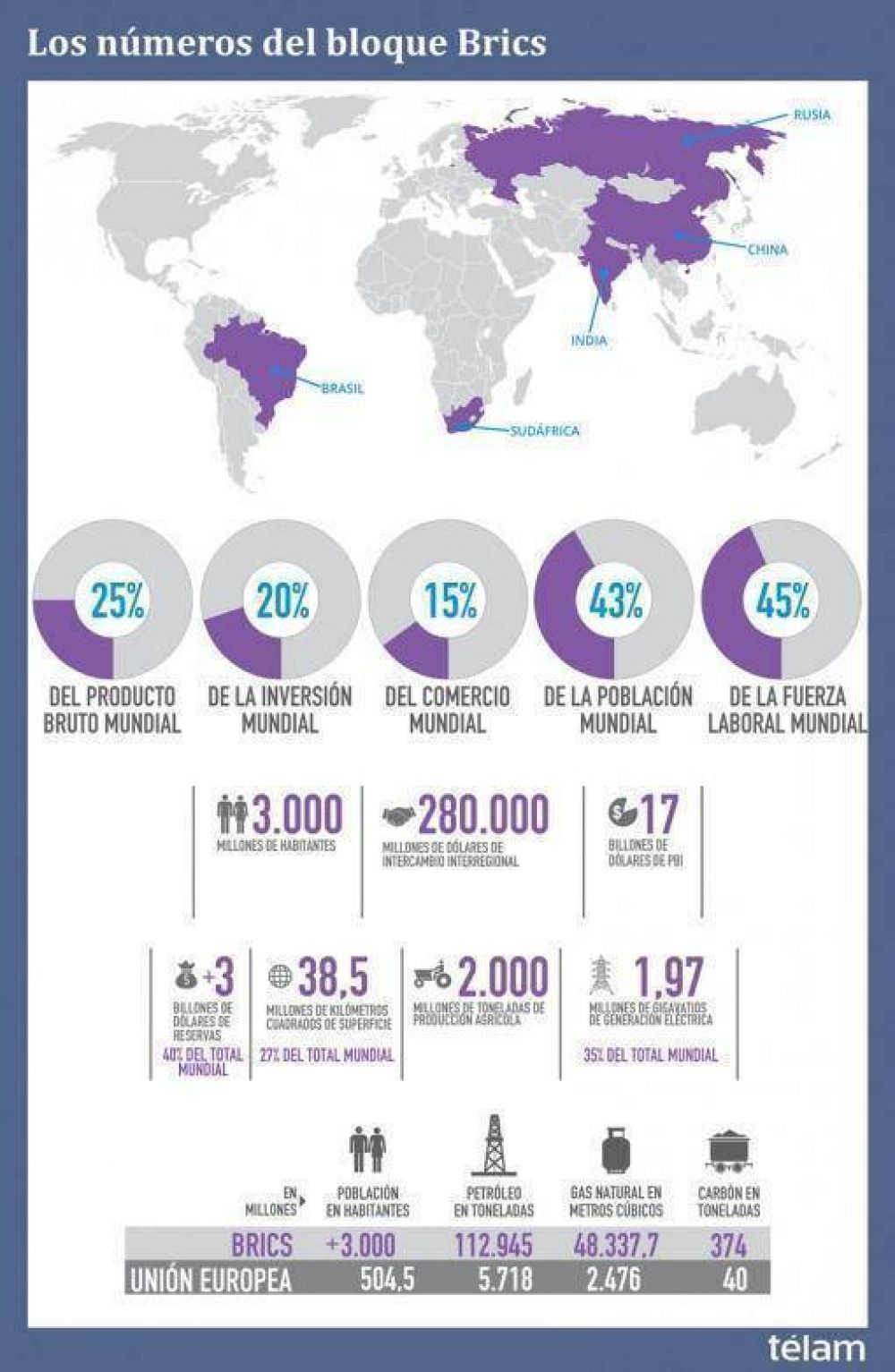 Radiograf�a de Brics, el bloque econ�mico que invit� a Argentina a su cumbre