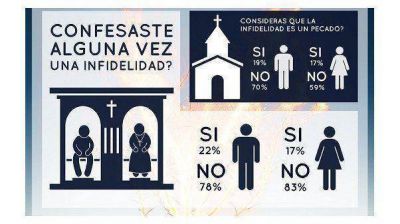 Seg�n una encuesta, los argentinos no sienten la infidelidad como un pecado