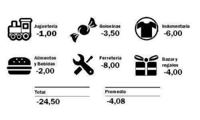 El comercio registr� la mayor ca�da del a�o