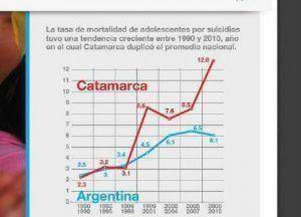 Catamarca es la tercera con tasa de suicidios adolescentes
