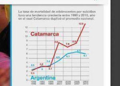 Catamarca es la tercera con tasa de suicidios adolescentes