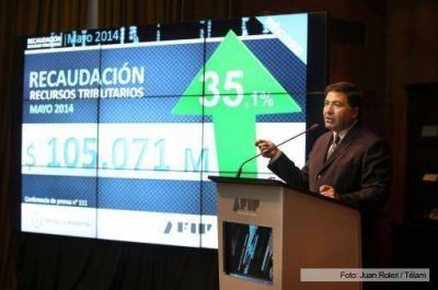 La recaudaci�n impositiva subi� 35,1% en mayo y alcanz� un nuevo r�cord