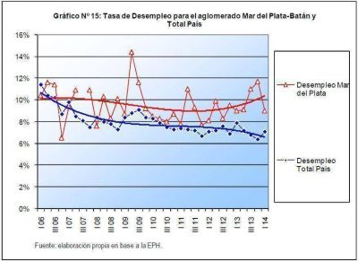 Mar del Plata: en lo que va del 2014 el desempleo baj� al 9%
