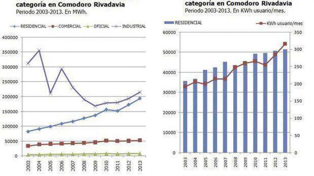 El consumo el�ctrico en Comodoro tuvo la tasa de crecimiento m�s alta de Chubut