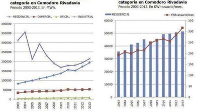 El consumo el�ctrico en Comodoro tuvo la tasa de crecimiento m�s alta de Chubut