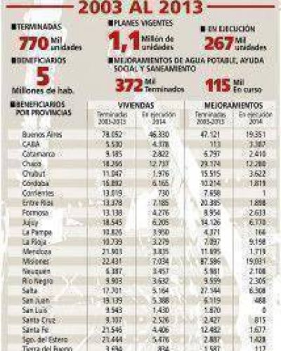 Misiones, a la cabeza de los indicadores de construcci�n y mejoramiento de viviendas