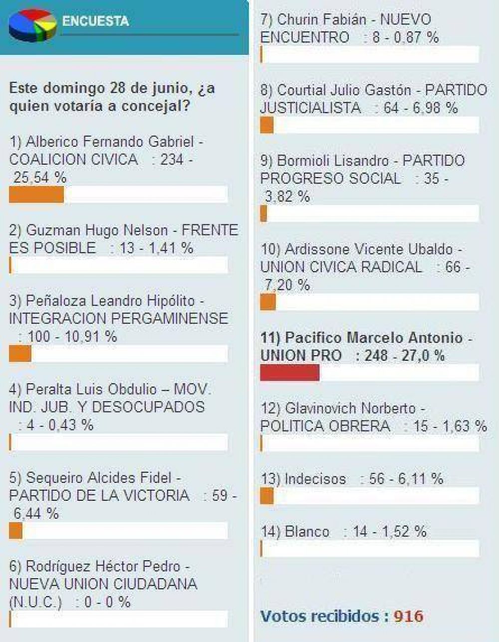  	 Encuesta local Para los lectores de PergaminoCiudad gana Pacifico en las elecciones legislativas