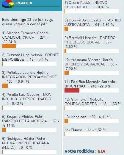  	 Encuesta local Para los lectores de PergaminoCiudad gana Pacifico en las elecciones legislativas