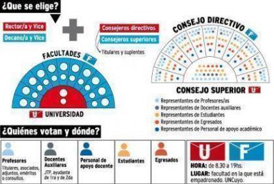 UNCuyo: primera elecci�n directa de rector y decanos