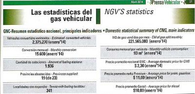 Por el precio de la nafta, crece la colocaci�n de equipos de GNC