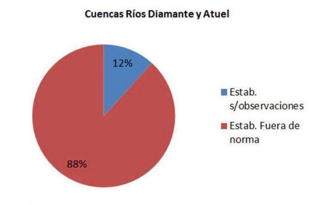Empresas locales son las que m�s contaminan el agua