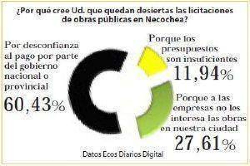 Licitaciones desiertas porque desconf�an al pago del gobierno 