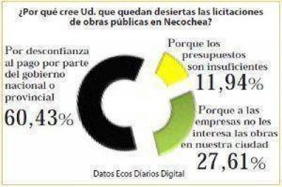 Licitaciones desiertas porque desconf�an al pago del gobierno 