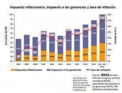 Bajar impuesto inflacionario es m�s prioritario que ganancias