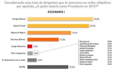 N�meros mundialistas: Sergio Massa y Daniel Scioli en empate t�cnico para el 2015
