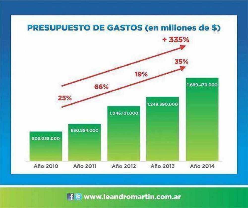 �San Isidro tiene un presupuesto para gastar de $4 millones por d�a�