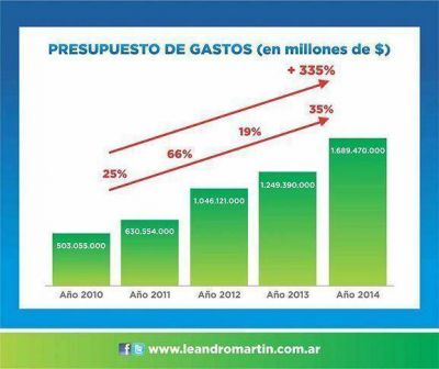 �San Isidro tiene un presupuesto para gastar de $4 millones por d�a�