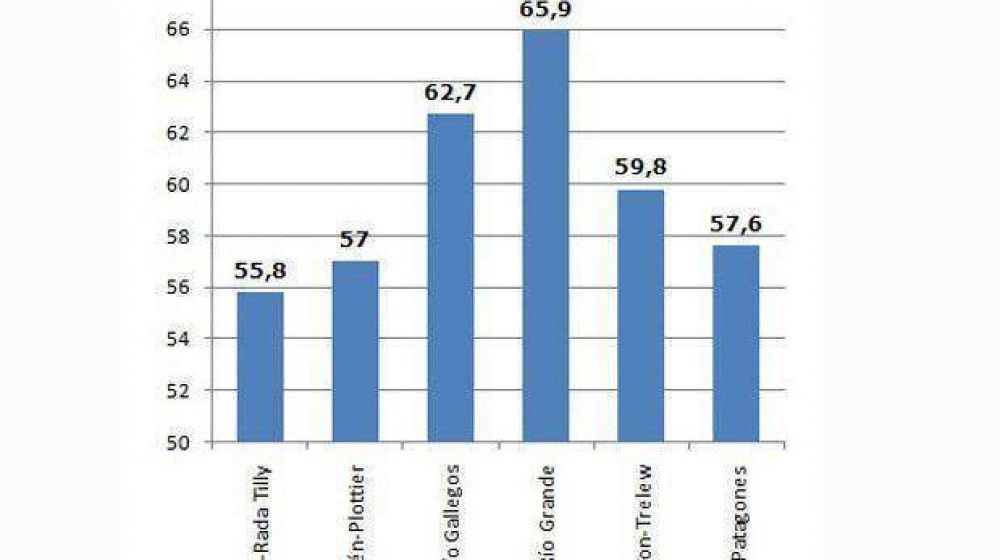 Segn el INDEC, la tasa de actividad en Comodoro ronda el 55,8%