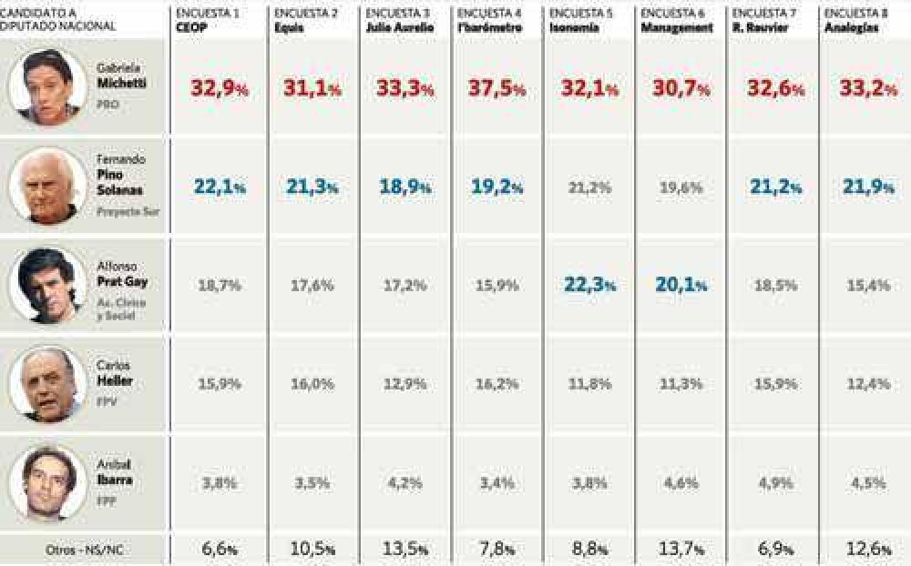 En Capital, lidera Michetti y pelean Prat Gay y Solanas el segundo lugar