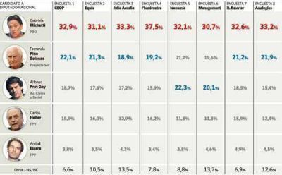 En Capital, lidera Michetti y pelean Prat Gay y Solanas el segundo lugar