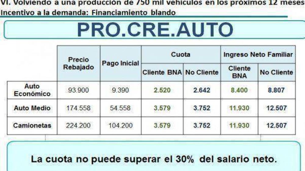 Lanzan un plan de cr�ditos accesibles para la compra de autos 0 KM