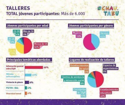 M�s de 175 mil j�venes visitaron el sitio ChauTab�