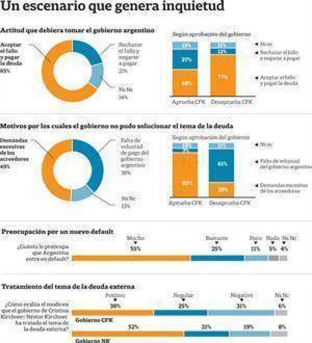 La mayor�a de la gente teme un default y est� a favor de pagar a los holdouts