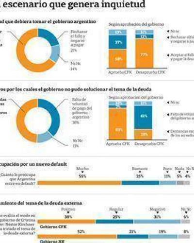 La mayor�a de la gente teme un default y est� a favor de pagar a los holdouts