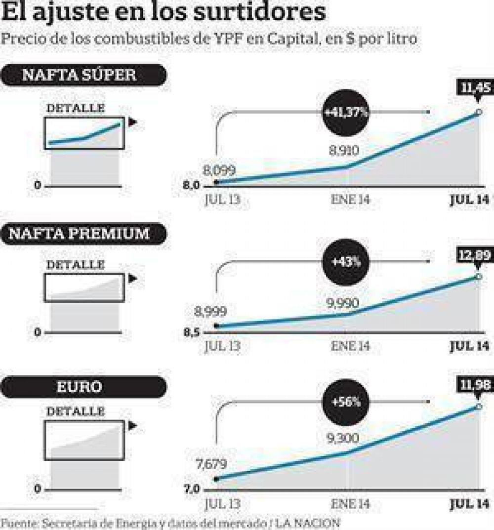 Subieron 4% los combustibles y acumulan un aumento cercano al 30% en el a�o