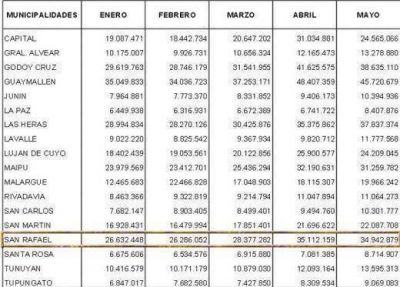 Baj� la coparticipaci�n provincial para San Rafael