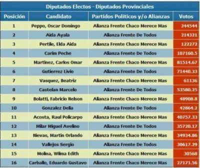Seg�n los datos de ECOM, el Frente Chaco Merece M�s obtuvo 2 diputados nacionales y 9 provinciales 